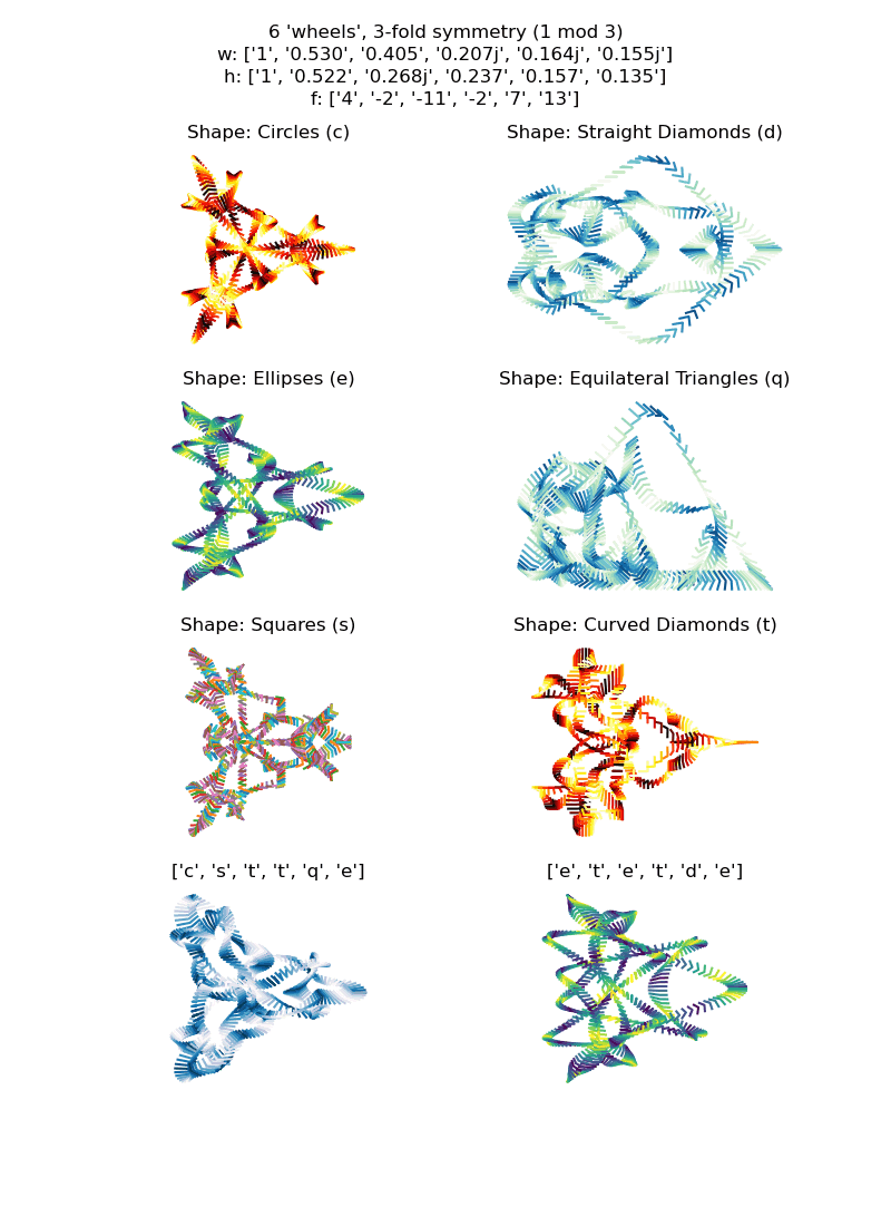 plot showing gnarly curves generated by each of 6 shape types and randomly selected shapes for each wheel for a given set of random curve parameters